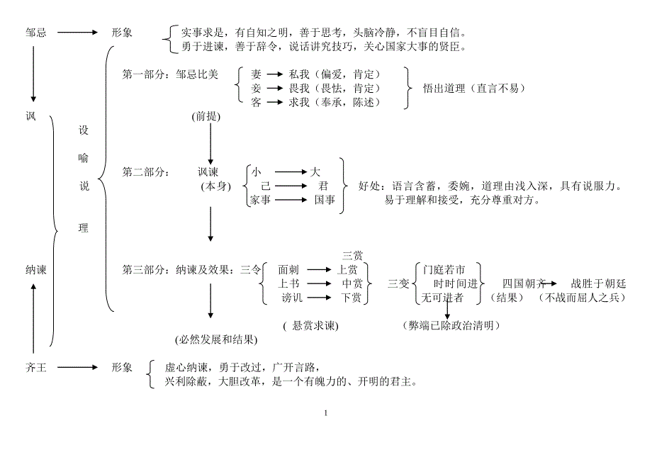 《邹忌讽齐王纳谏》浏览题_第1页