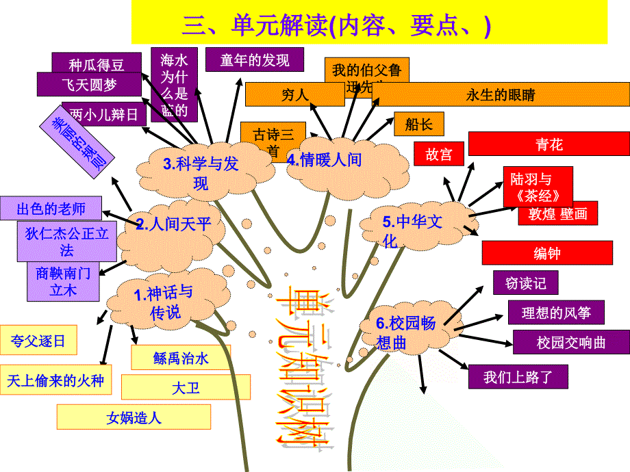 六年级下册语文知识树_第3页