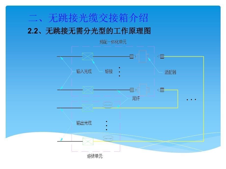 无跳接光交及光交扩容改造_第5页