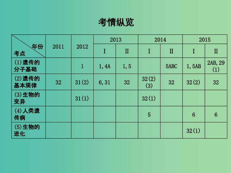 高三生物二轮复习 专题三 遗传 变异与进化 6 遗传的分子基础课件.ppt_第2页