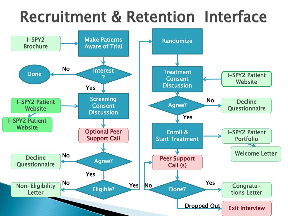 ISPY2 Recruitment &amp; Retention PlanPlanplanam_第2页