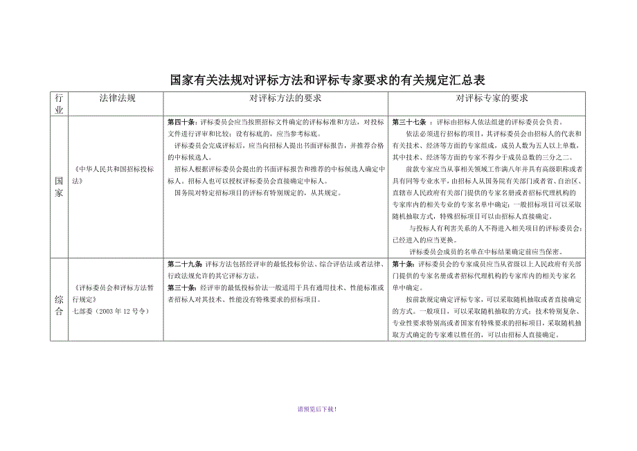 国家有关法规对评标方法和评标专家要求的有关规定汇总表_第1页