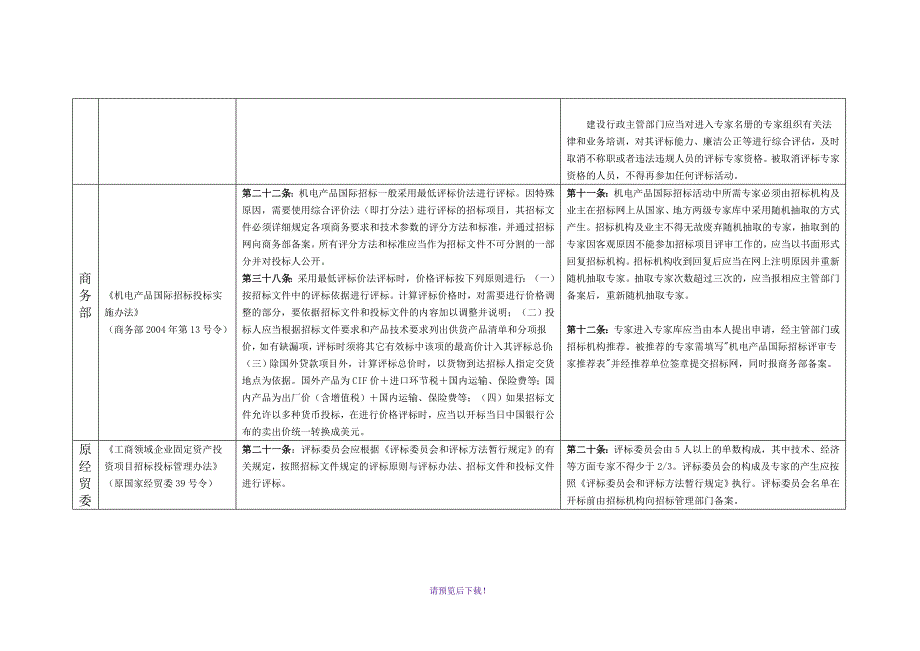 国家有关法规对评标方法和评标专家要求的有关规定汇总表_第4页