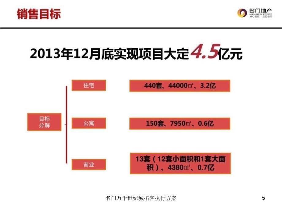 名门万千世纪城拓客执行方案课件_第5页