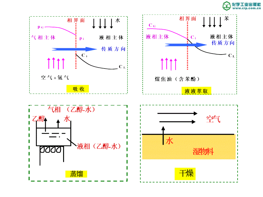 第8章传质导论与吸收_第4页