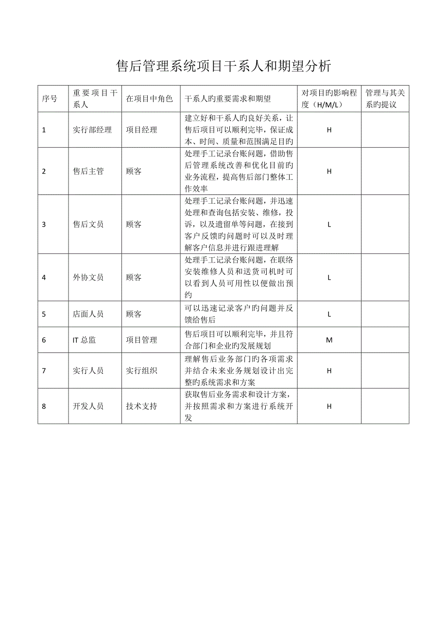 项目干系人和期望分析_第1页