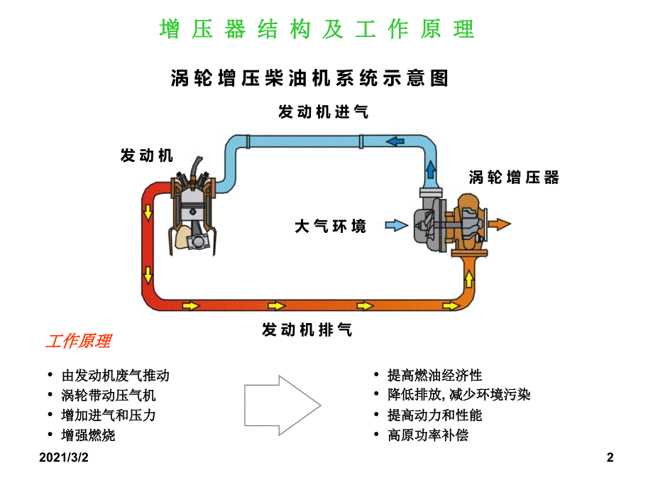 涡轮增压器结构与原理课件_第2页