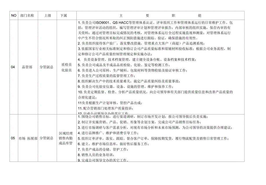 屠宰加工企业组织机构职能分配表正式版_第4页