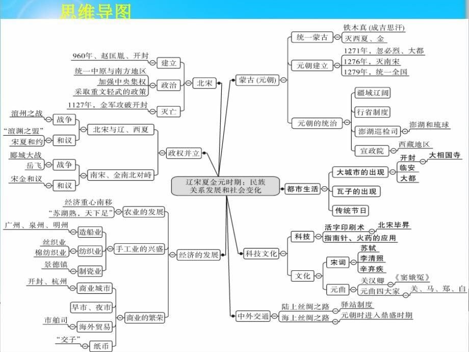 人教部编版七年级历史下册第二单元复习课件.ppt教学文案_第5页