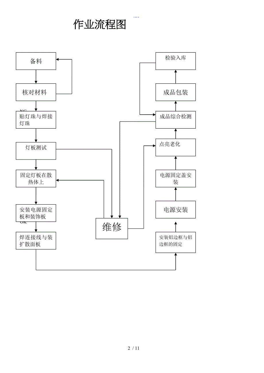 LED平板灯面板灯生产作业指导书_第2页