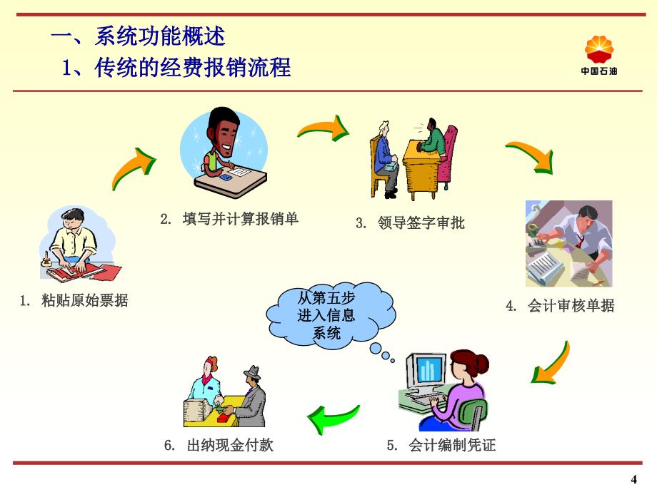 中国石油财务报销系统功能讲解课件_第4页