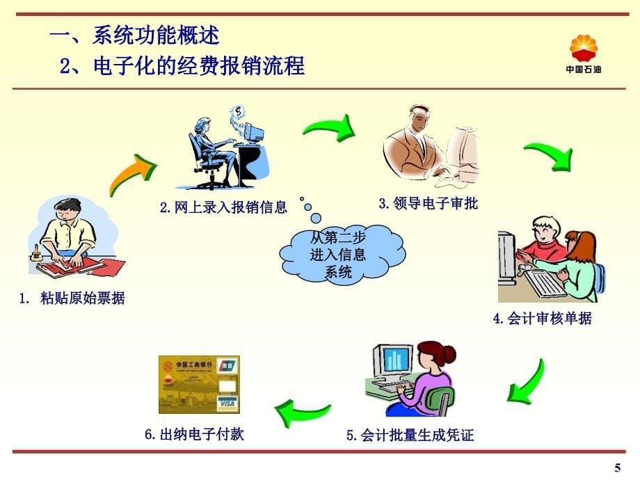 中国石油财务报销系统功能讲解课件_第5页