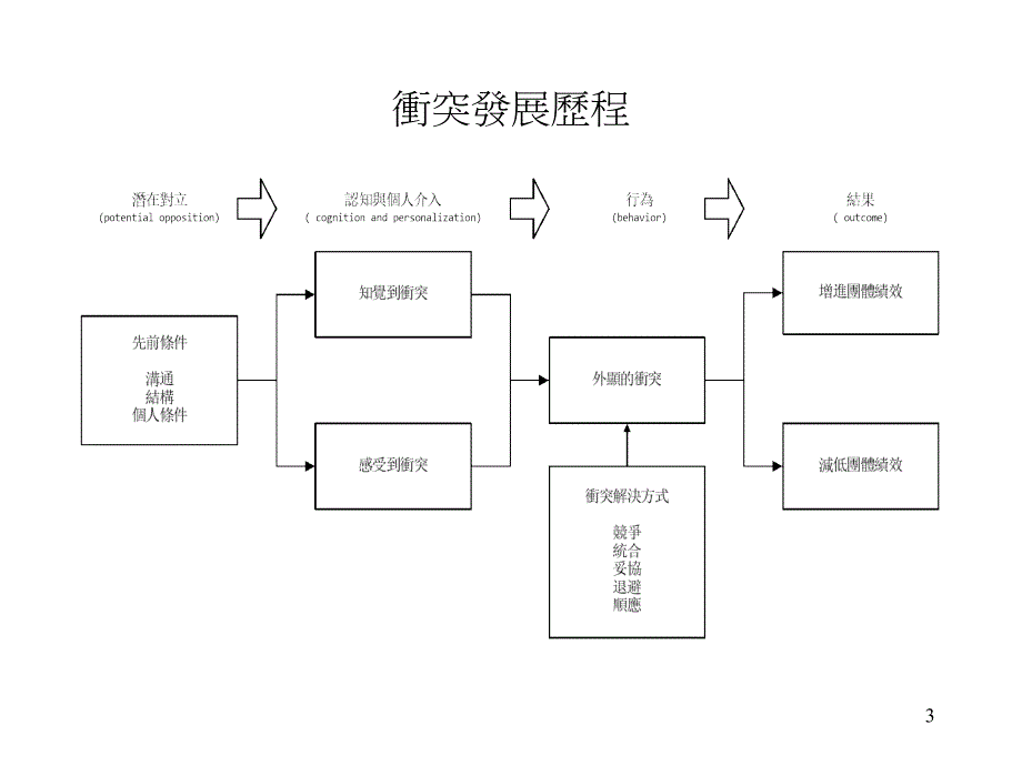 情绪与冲突管理_第3页