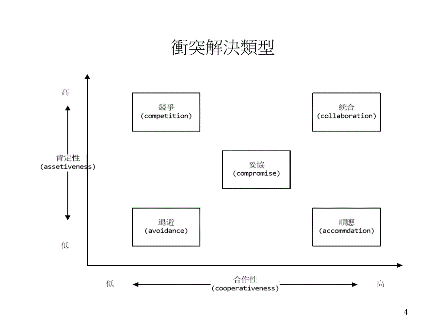 情绪与冲突管理_第4页