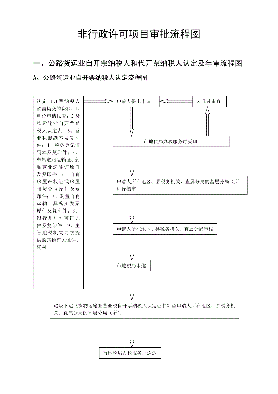 丰城市地税局权力运行流程图_第4页