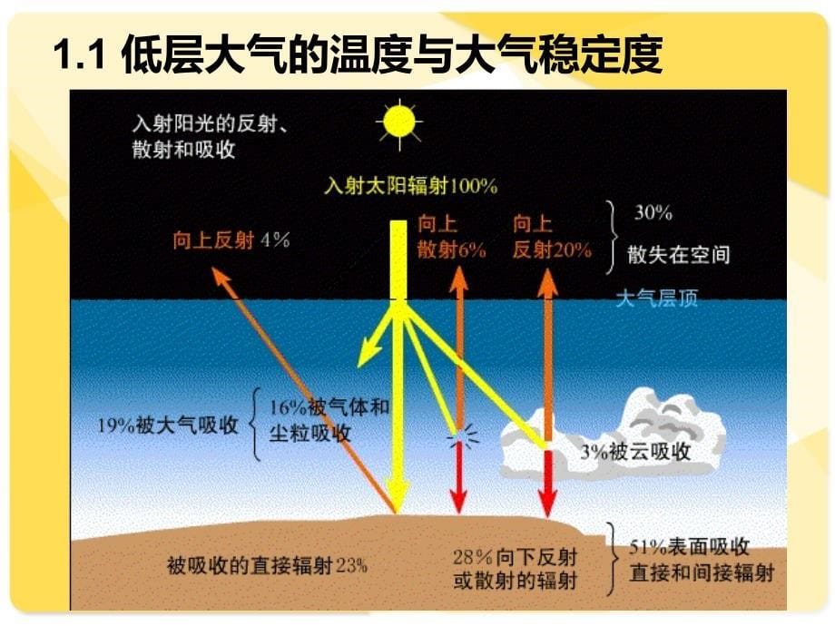 大气污染的气象过程.ppt_第5页