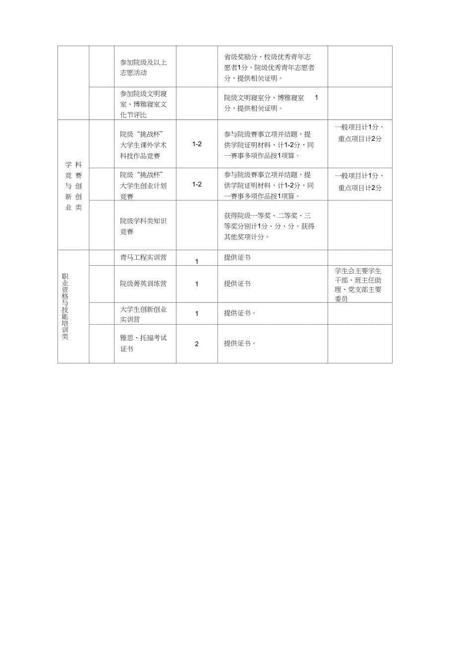 外国语学院大学生素质拓展学分置换方案_第5页