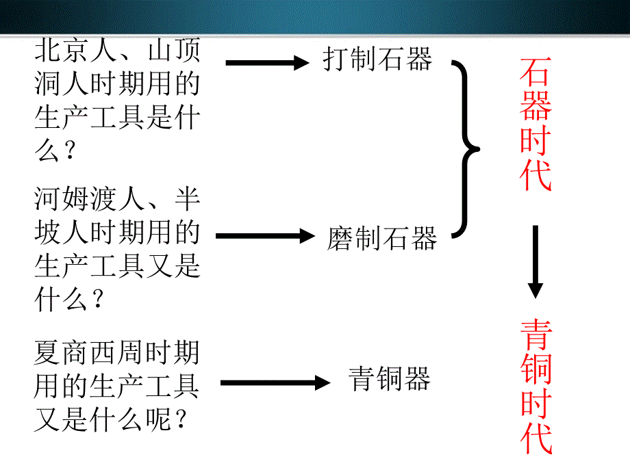 七年级历史上册第5课灿烂的青铜文明课件人教新课标版_第4页