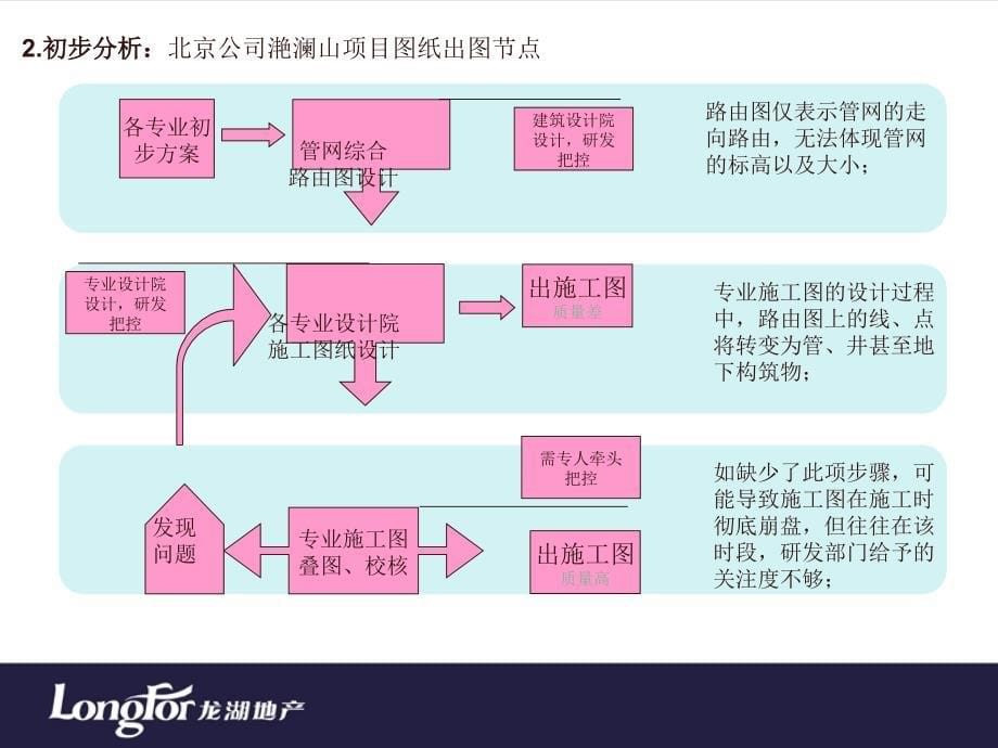 北京龙湖小市政深化设计思路_第5页