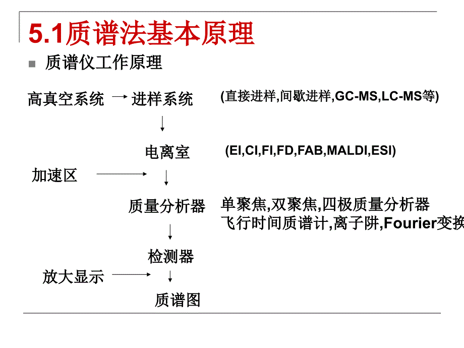 波谱分析第五章质谱课件_第4页