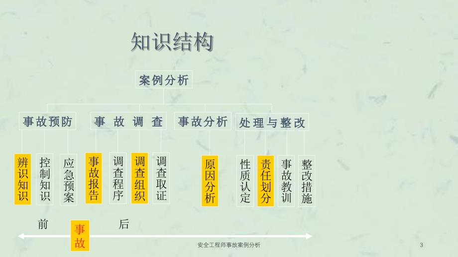 安全工程师事故案例分析课件_第3页