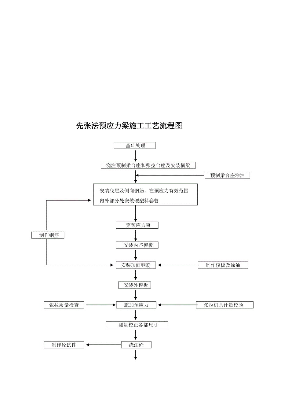 空心板梁先张法预制工艺流程图_第1页