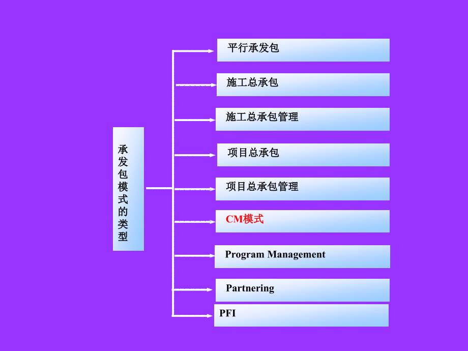 cm承发包模式与代建制.ppt_第4页