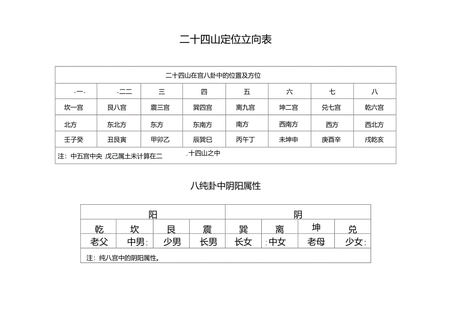 罗经二十四山图、八卦、山形、属性_第1页