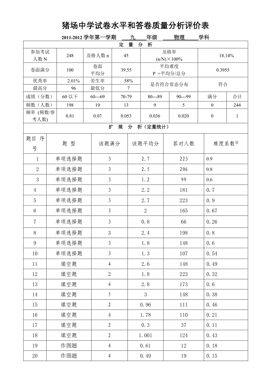 2011-12年度第一学期九年级物理学科试卷质量分析报告_第2页