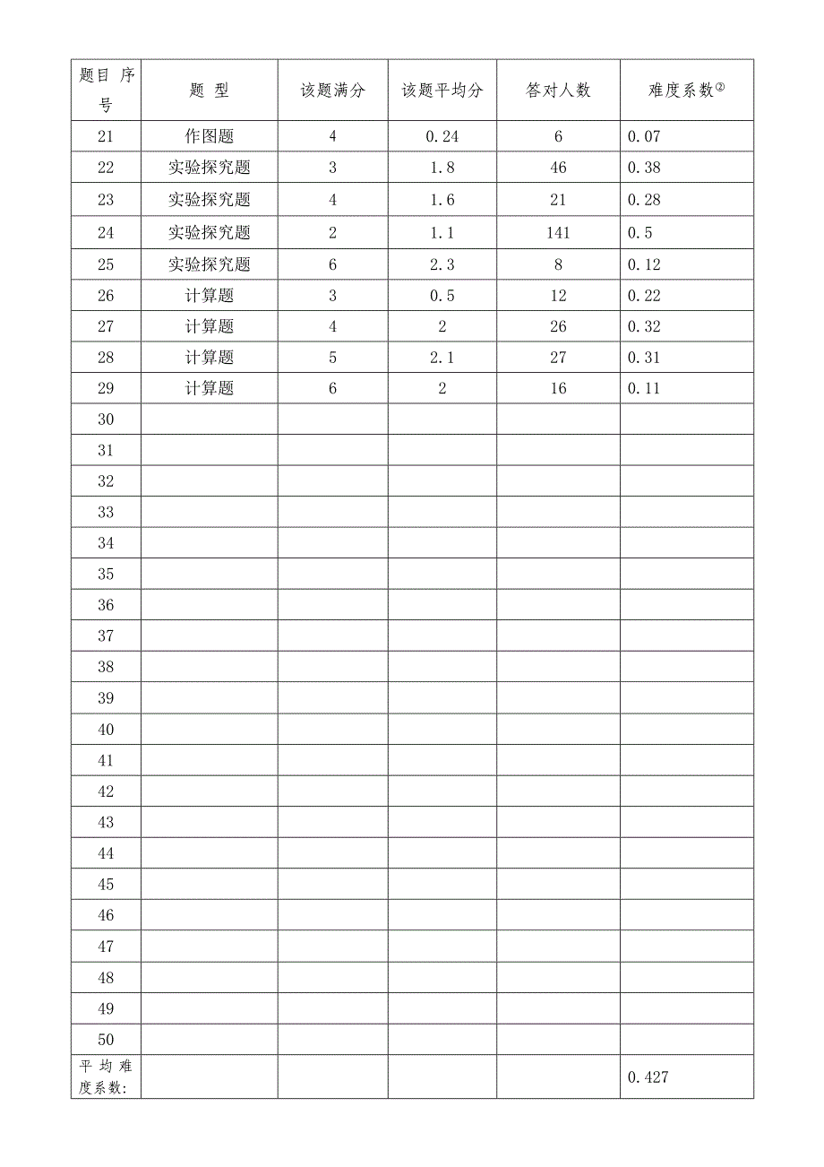 2011-12年度第一学期九年级物理学科试卷质量分析报告_第3页