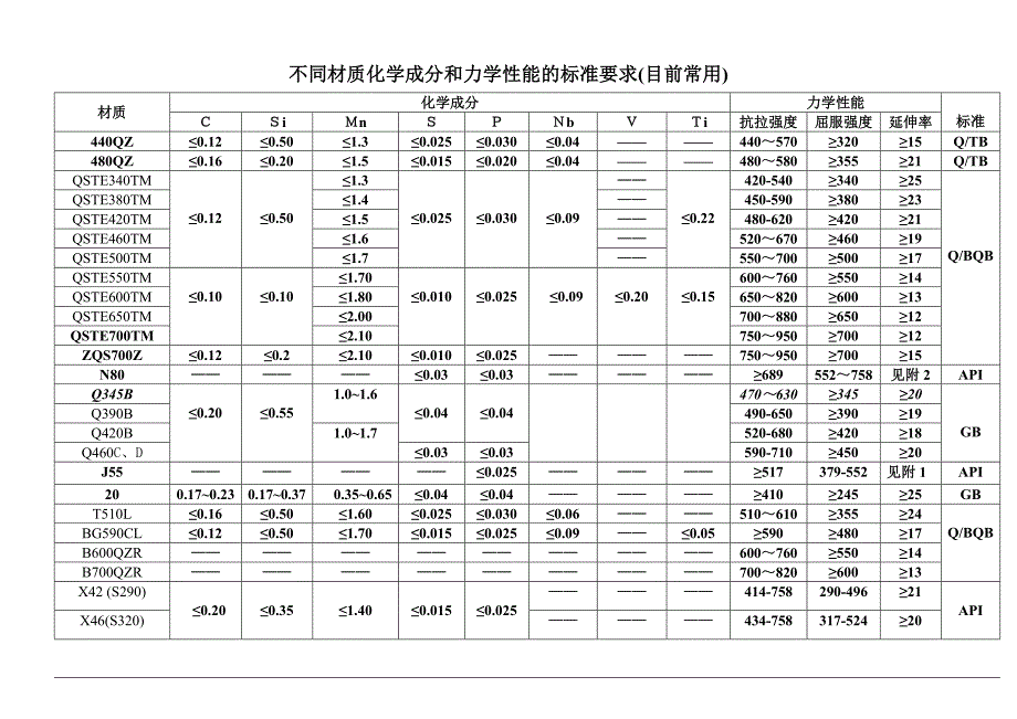 不同材质化学成分和力学性能的标准要求_第1页