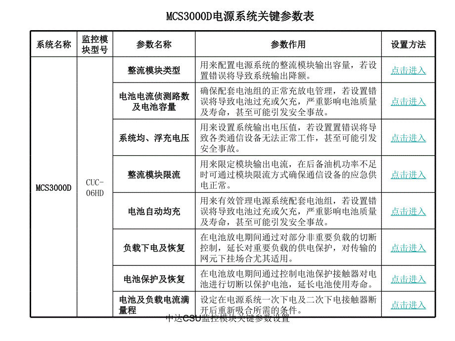 中达CSU监控模块关键参数设置课件_第3页