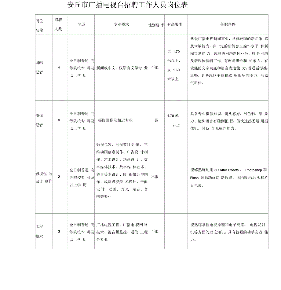 安丘广播电视台招聘工作人员岗位表_第1页