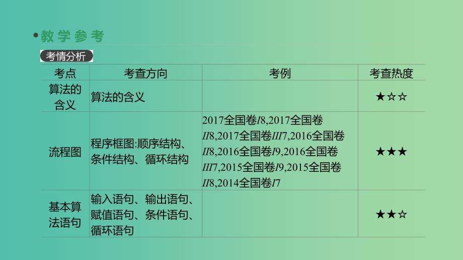 高考数学一轮复习第10单元算法初步统计统计案例第63讲算法初步课件理.ppt_第3页