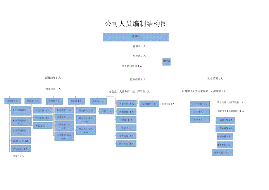 公司人员编制结构图_第1页