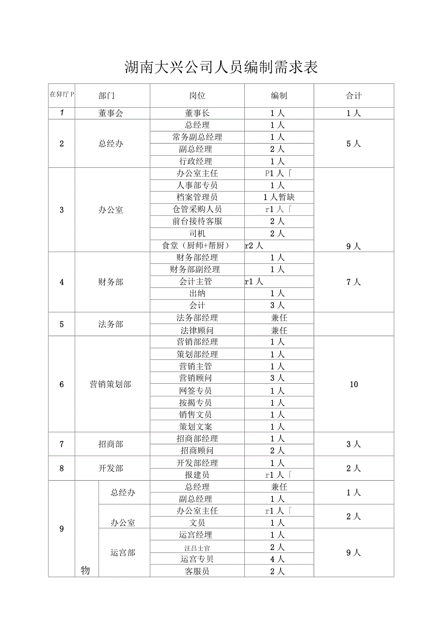 公司人员编制结构图_第2页