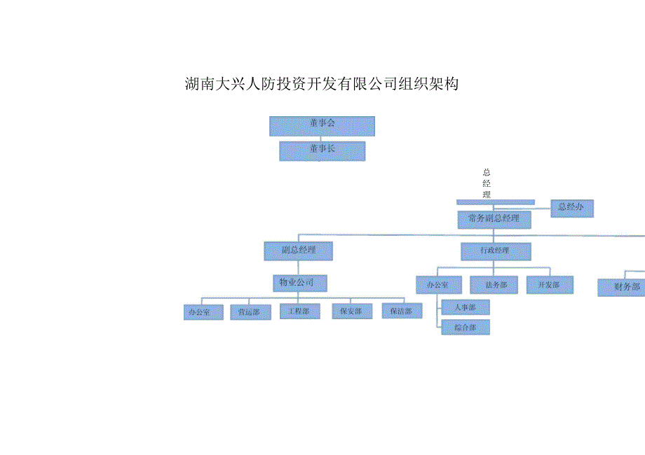 公司人员编制结构图_第4页