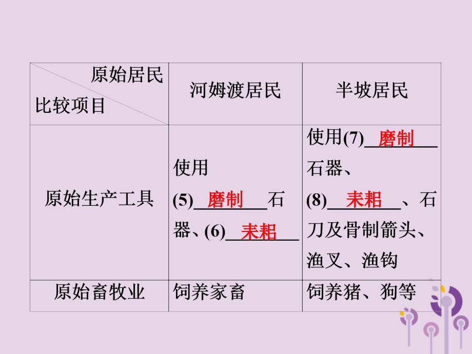 2019年中考历史复习 第1轮 第一部分 中国古代史 第1单元 中华文明的起源、国家的产生和社会变革课件_第5页