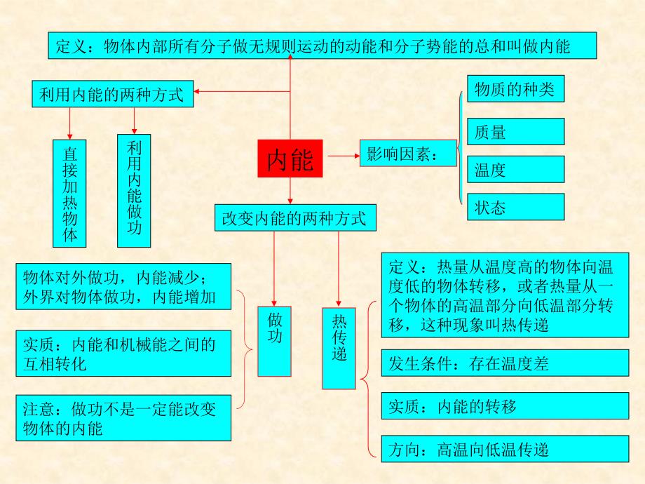 分子动理论、内能_第4页