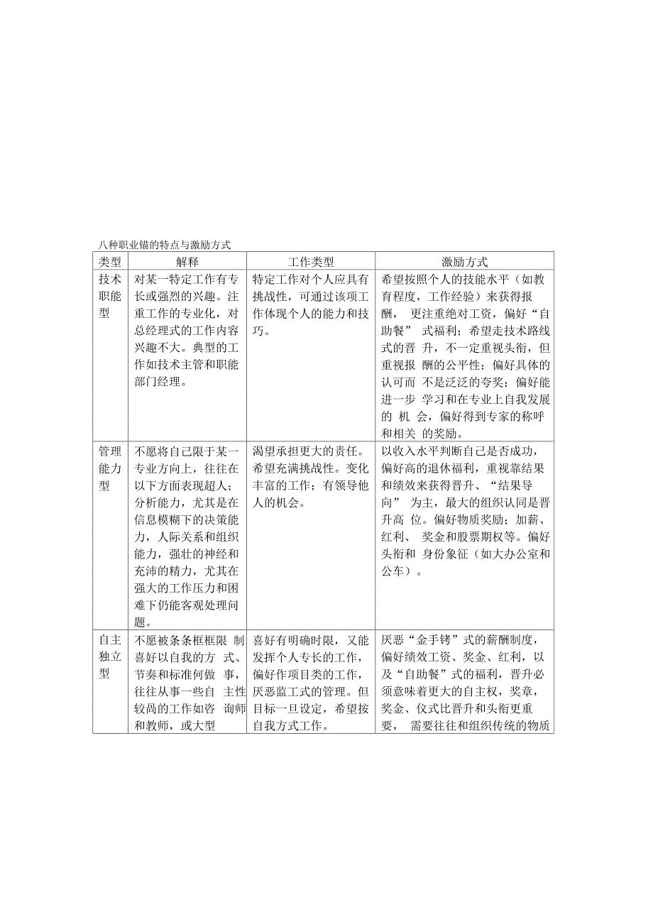 八种职业锚的特点与激励方式_第1页