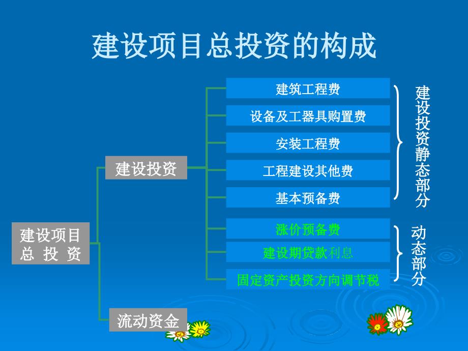 《工程概预算》第8章投资估算_第3页