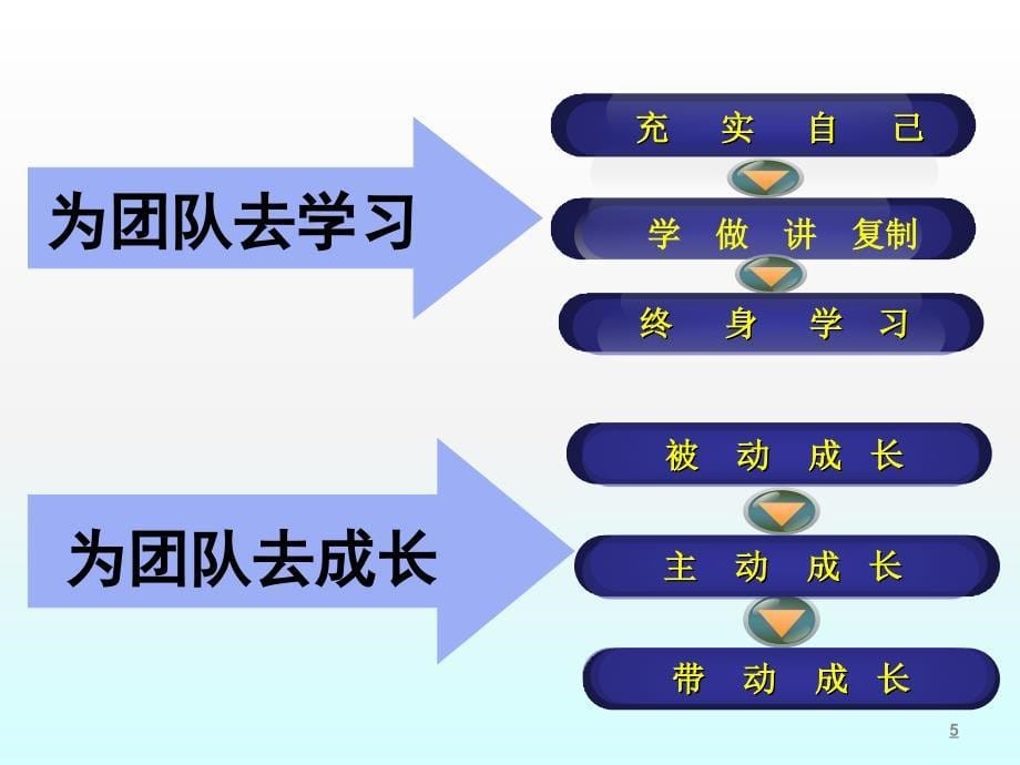 领导者的十大素质与能力ppt课件_第5页