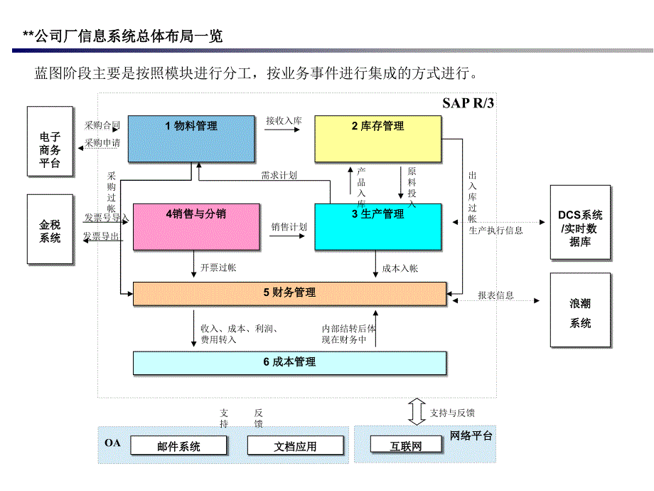 SAP蓝图设计小结_第3页