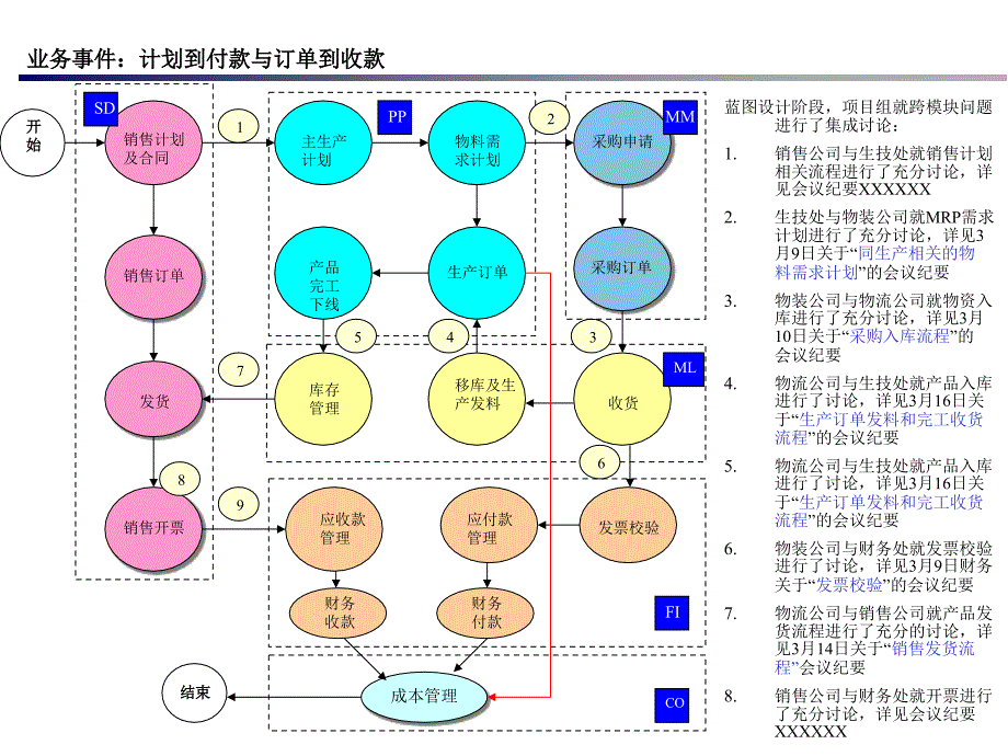 SAP蓝图设计小结_第4页