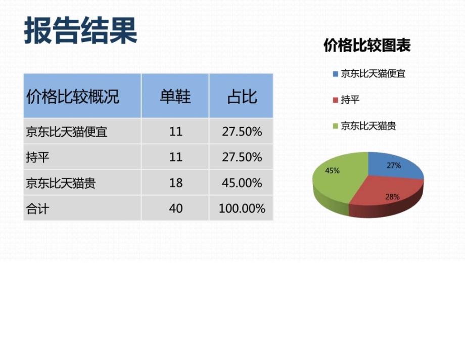 商品价格比较报告原数据单鞋京东VS天猫7月第2周.ppt_第3页