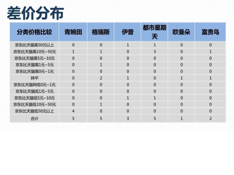 商品价格比较报告原数据单鞋京东VS天猫7月第2周.ppt_第5页