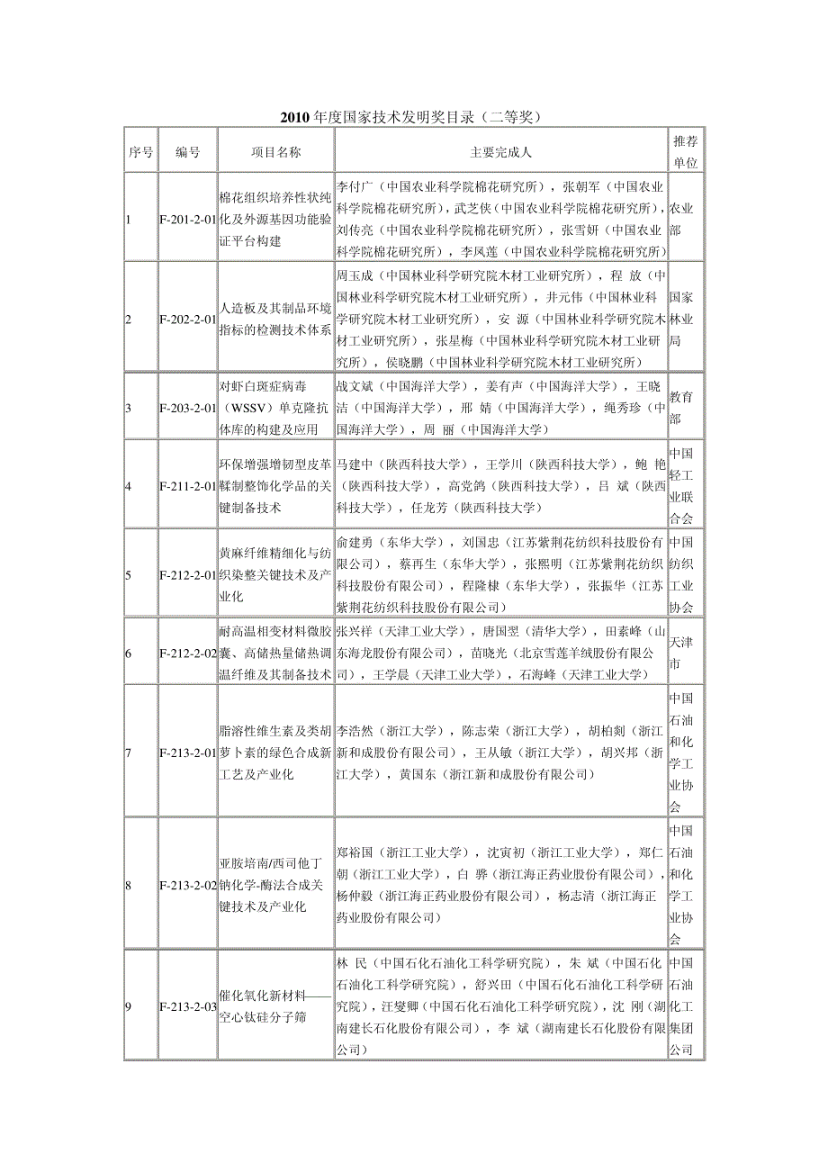 2010国家技术发明奖_第1页