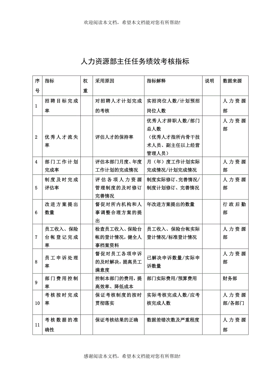 XX建筑研究所人力资源部主任任务绩效考核指标_第1页