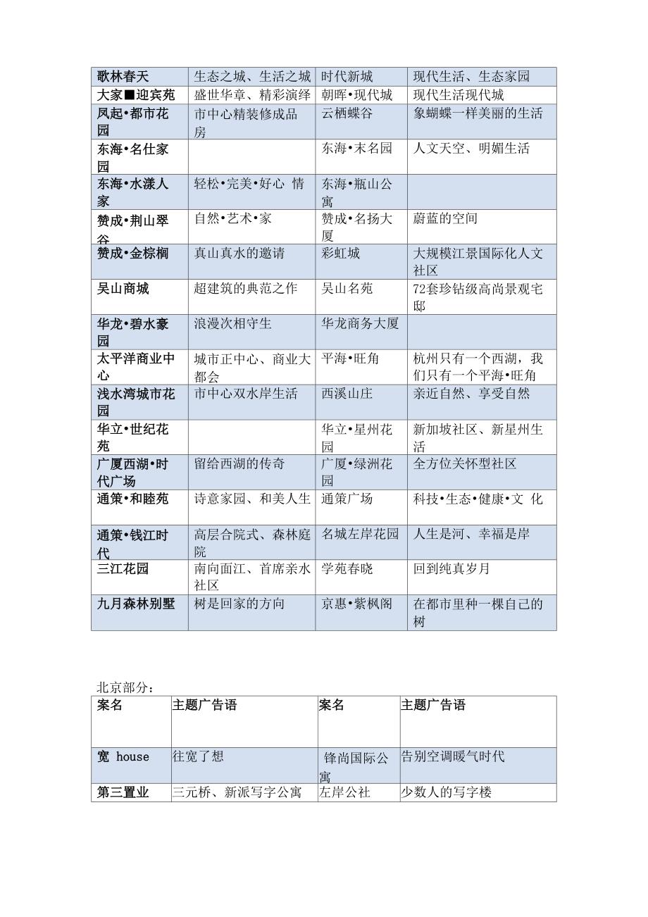 楼盘案名和主题广告语集锦_第3页