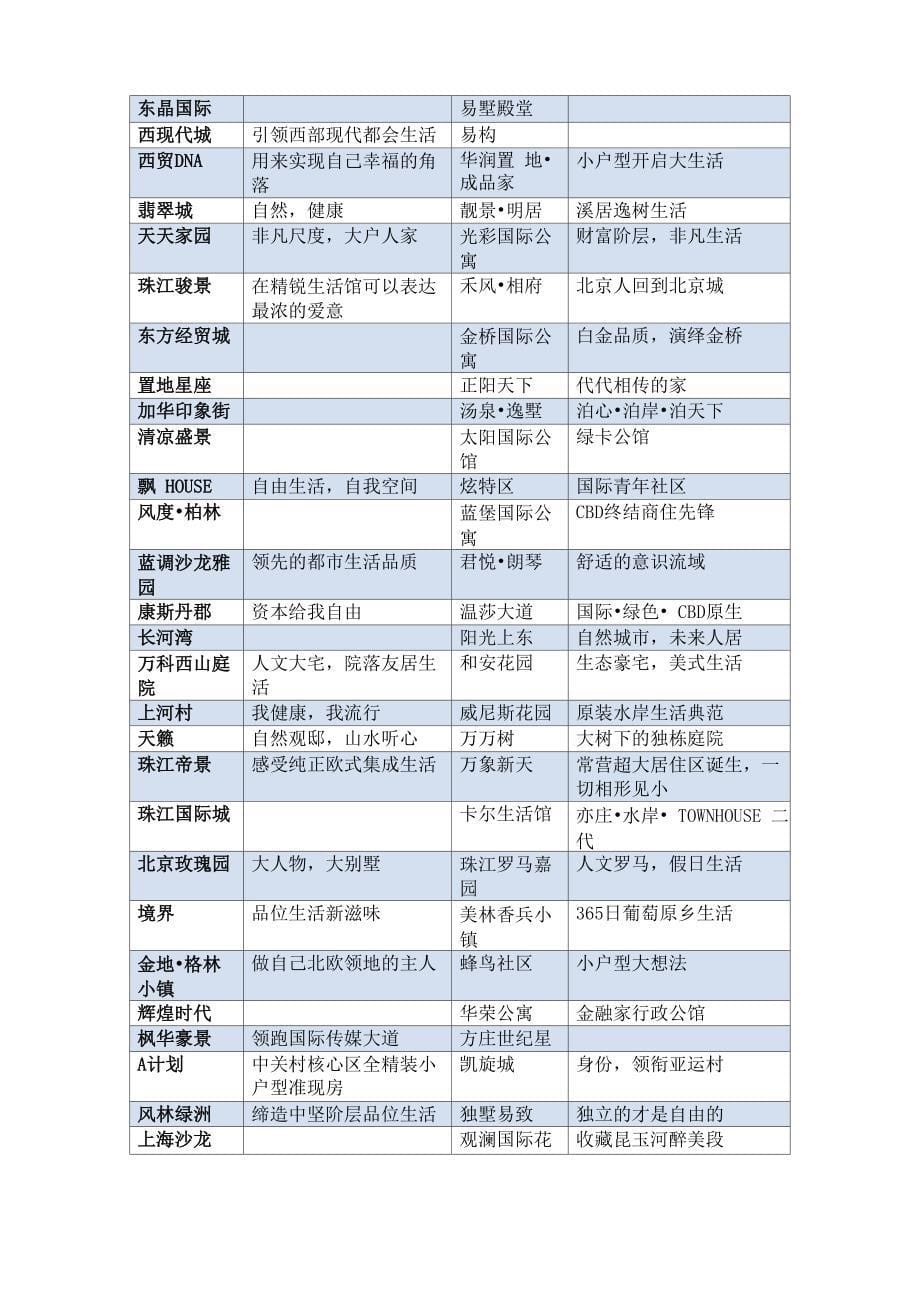 楼盘案名和主题广告语集锦_第5页